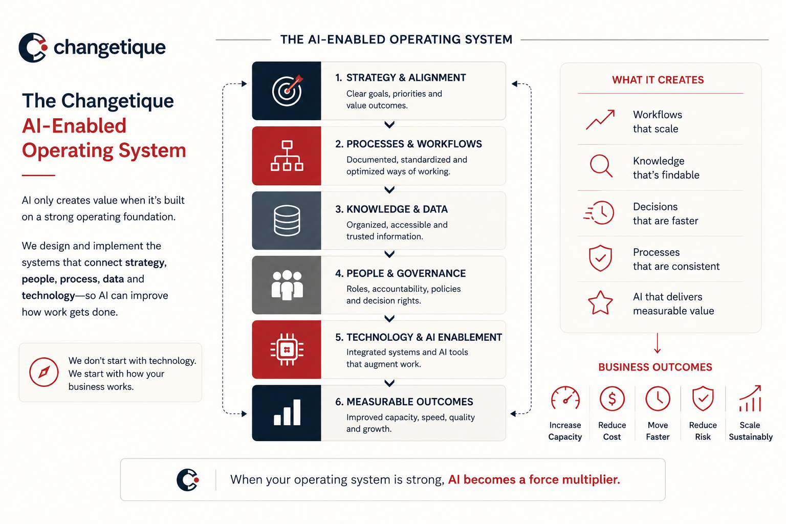 The Changetique AI-Enabled Operating System: Strategy & Alignment, Processes & Workflows, Knowledge & Data, People & Governance, and Technology & AI Enablement feed Measurable Outcomes — producing workflows that scale, findable knowledge, faster decisions, consistent processes, and AI that delivers measurable value.